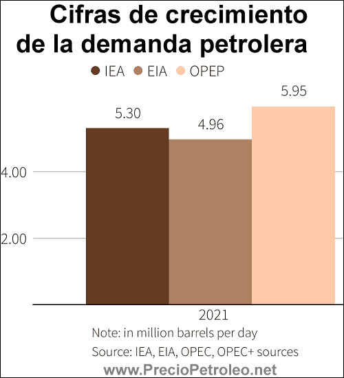 demanda petroleo 2021