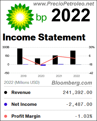 BP 2022