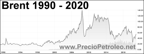 grafico brent 2020 1990