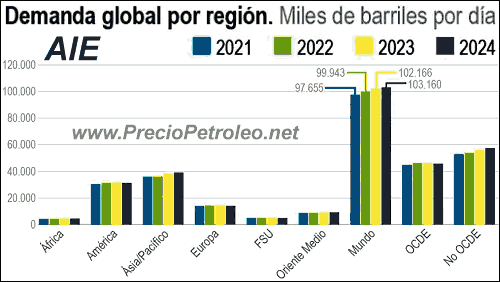 aie demanda petroleo 2023