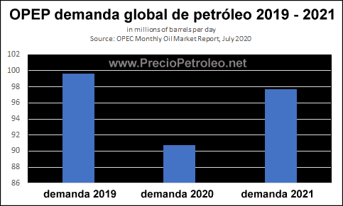 demanda petroleo 2021 opep