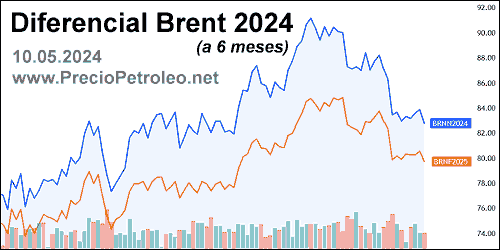 diferencial brent a 6 meses