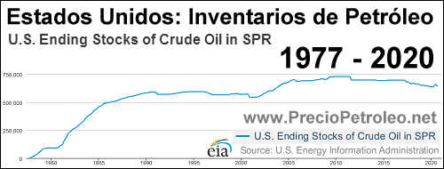 inventarios petroleo estados unidos 2020 1977