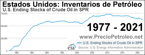 inventarios petroleo estados unidos 2022 1977