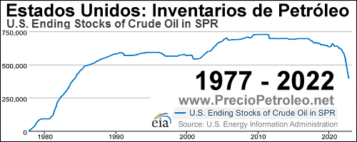 inventarios petroleo estados unidos 2022 1977