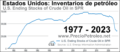 inventarios petroleo estados unidos 2023 1977