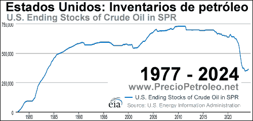 inventarios petroleo estados unidos 2024 1977