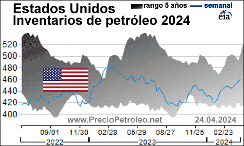 inventarios petroleo estados unidos 2022
