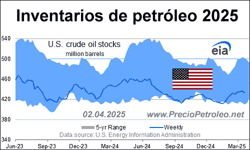 inventarios petroleo estados unidos 2024