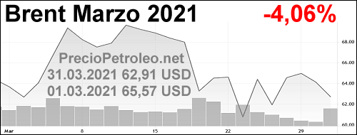 petroleo brent marzo 2021