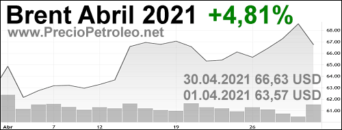 petroleo brent abril 2021