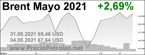 petroleo brent mayo 2021