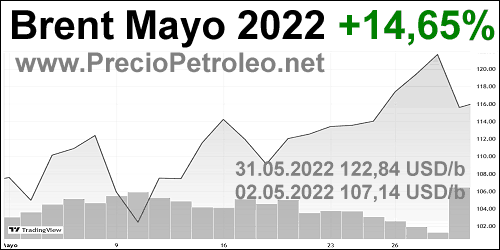 petroleo brent mayo 2022