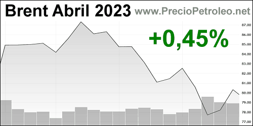 petroleo brent abril 2023