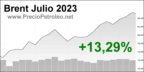 petroleo brent julio 2023