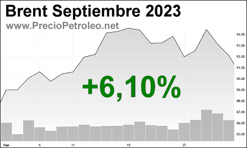 petroleo brent septiembre 2023
