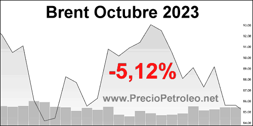 petroleo brent octubre 2023