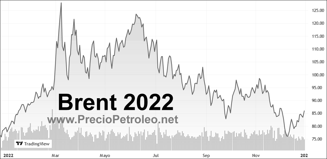 ver el precio del Brent en Tradingview