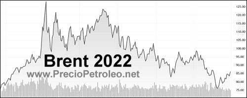 precio petroleo brent 2022