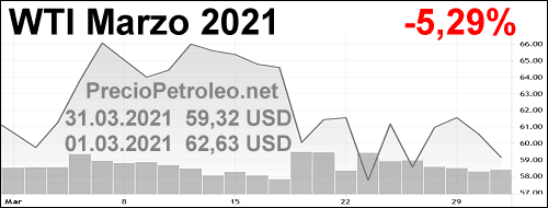 petroleo wti marzo 2021