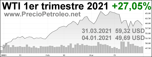 petroleo wti 2021