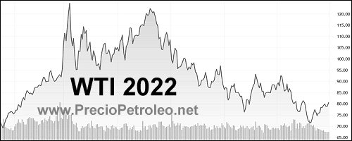 precio petroleo wti 2022