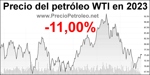 precio petroleo wti 2023