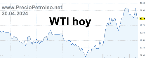 ver precio petroleo wti hoy en Tradingview