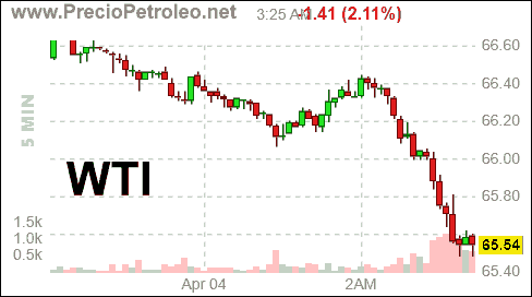 precio wti hoy