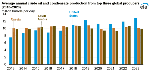 grafico estados unidos produccion petroleo record