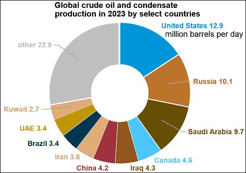 grafico produccion petroleo por paises