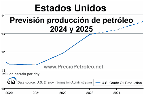 grafico estados unidos produccion petroleo prevision