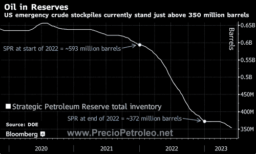 estados unidos reservas petroleo